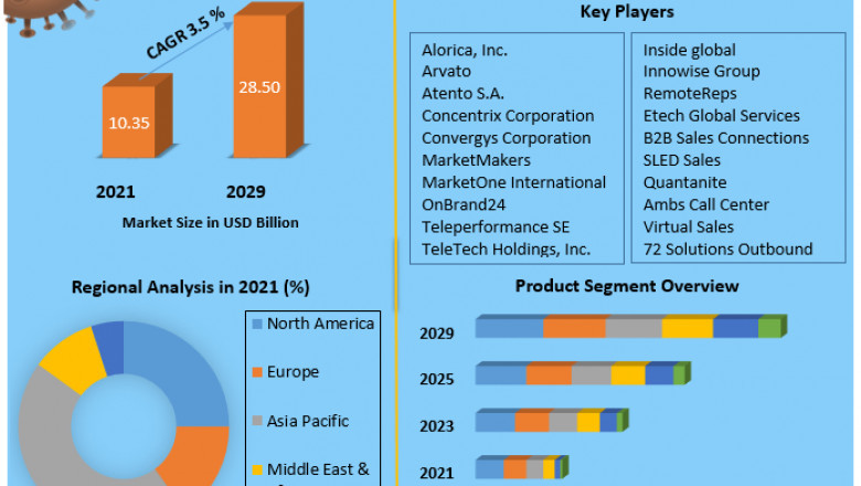 Global Outbound Telemarketing Market Competitive Landscape & Strategy Framework To Forecast 2029