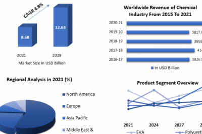 Hot Melt Adhesives Market Growth Status, Region And Forecast 2029