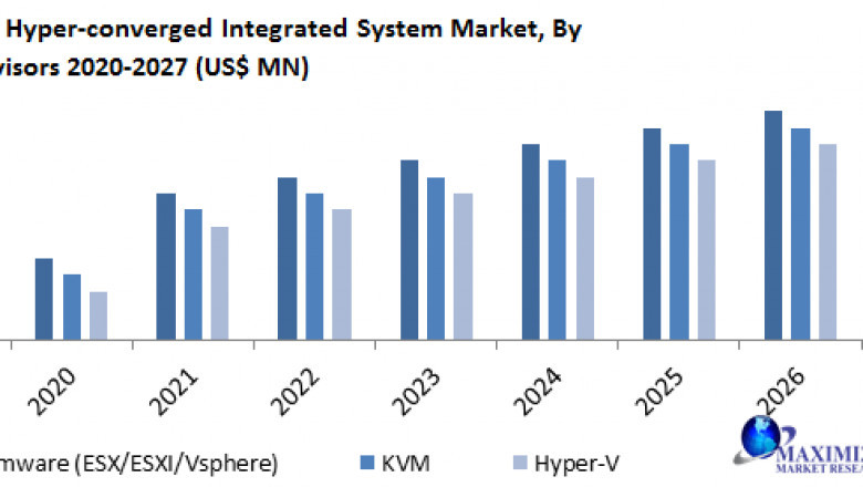 Hyper-converged Integrated System Market Growth, Overview with Detailed Analysis
