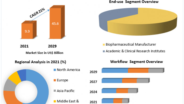 Single-use Bioprocessing Market Growth, by Type, Technology, Substrates And Forecast 2029
