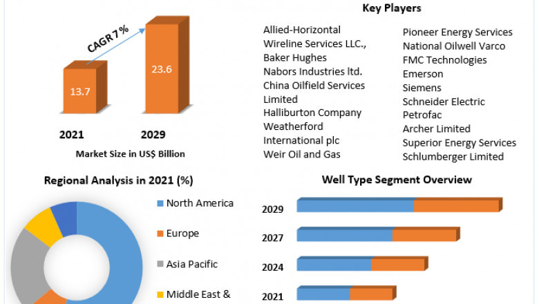 The total Wireline Services Market revenue is expected to grow at 7% from 2022 to 2029