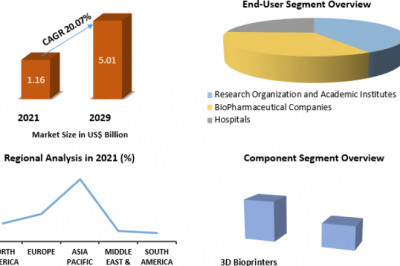 3D Bioprinting Market Threats, Applications, Companies, Key Segments And Forecast 2029