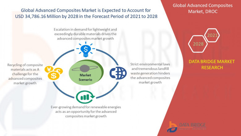 Advanced composites Market CAGR of 7.5% by 2028, Size, Share, Trends, Industry Growth Rate, Demand &amp; Revenue Forecast