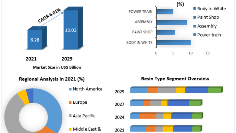 Automotive Adhesives And Sealants Market Upcoming Trends, Technology, Substrates And Forecast 2029