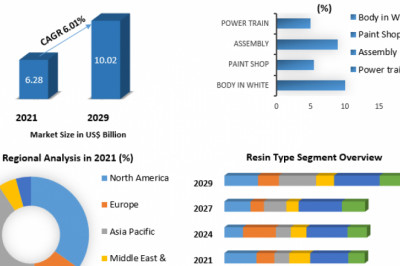 Automotive Adhesives And Sealants Market Upcoming Trends, Technology, Substrates And Forecast 2029