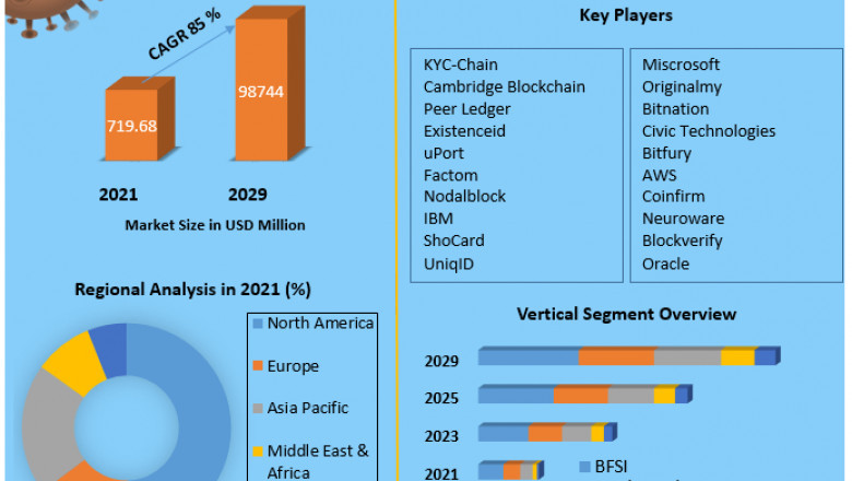 Blockchain Identity Management Market Detailed Analysis of Current Industry Trends, Growth Forecast