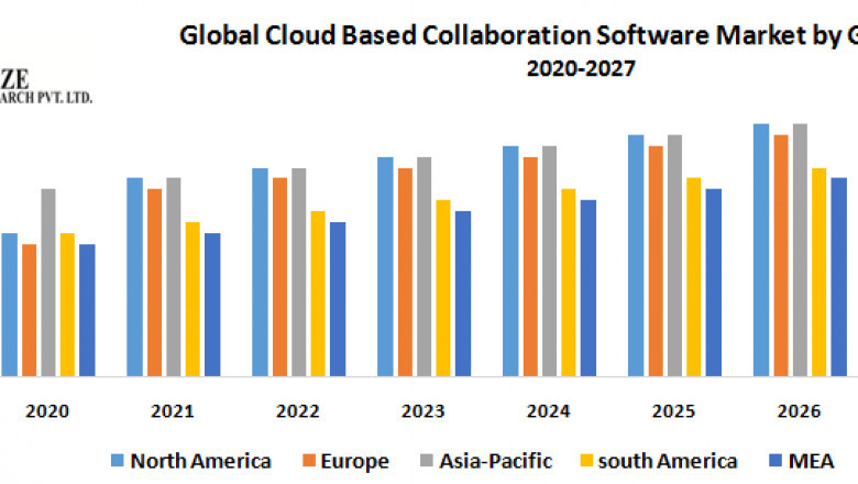 Cloud Based Collaboration Software Market Trends, Strategy, Application Analysis, Demand, Status and Global Share