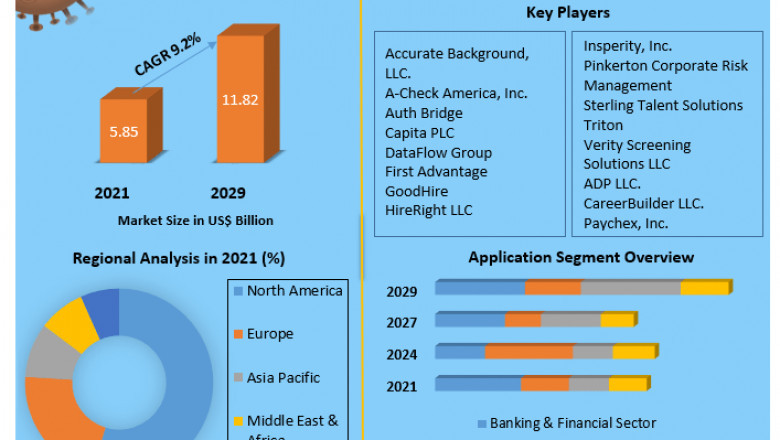 Employment Screening Services Market growth graph to witness upward trajectory during