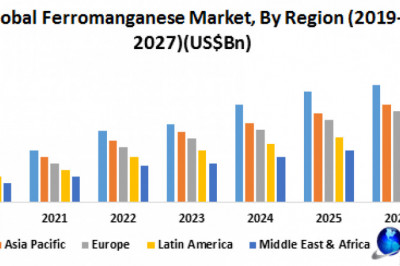 Ferromanganese Market Growth, Share, Demand and Applications Forecast to 2027
