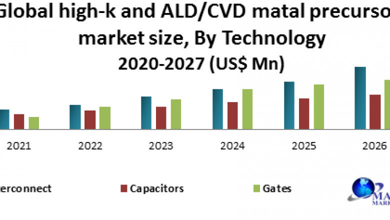 Global High-k and ALD/CVD Metal Precursors Market