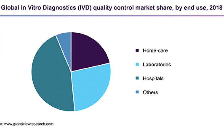 In Vitro Diagnostics Quality Control Market To Forsee Commendable Growth, Due To An Increasing Number Of Accredited Clinical Laboratories