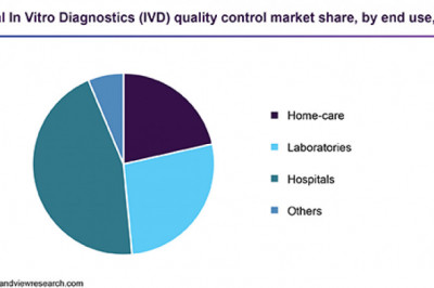 In Vitro Diagnostics Quality Control Market To Forsee Commendable Growth, Due To An Increasing Number Of Accredited Clinical Laboratories