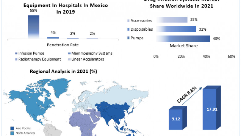 Infusion Pumps Market Share, By Company, Upcoming Trends, Growth Status And Forecast 2029