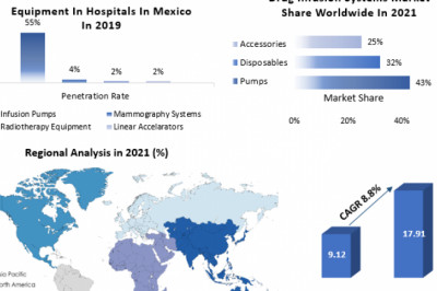 Infusion Pumps Market Share, By Company, Upcoming Trends, Growth Status And Forecast 2029
