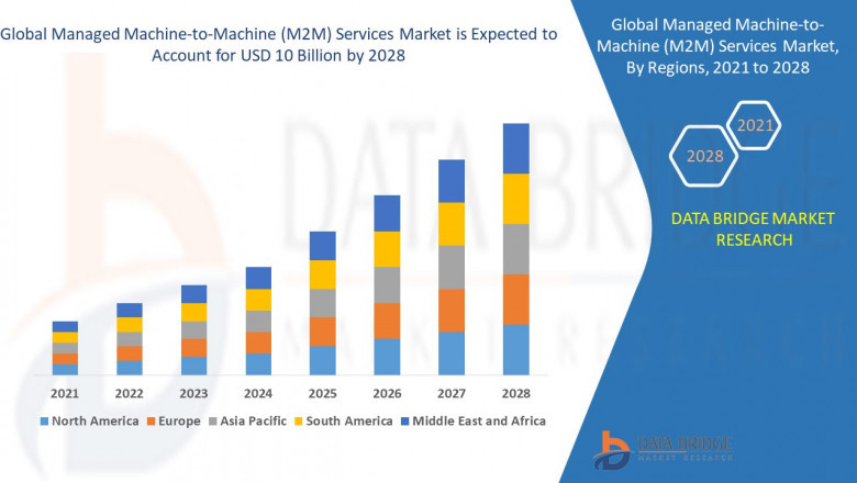 Managed Machine-to-Machine (M2M) Services Market In Depth Analysis