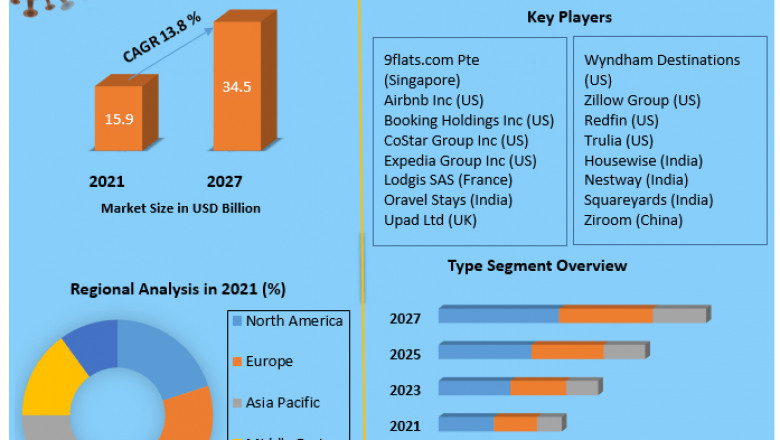 Online Home Rental Market
