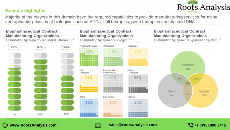 The biopharmaceutical contract manufacturing market is projected to grow at a CAGR of 10%