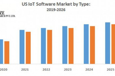 US IoT Software Market Global Production, Growth, Share, Demand and Applications Forecast