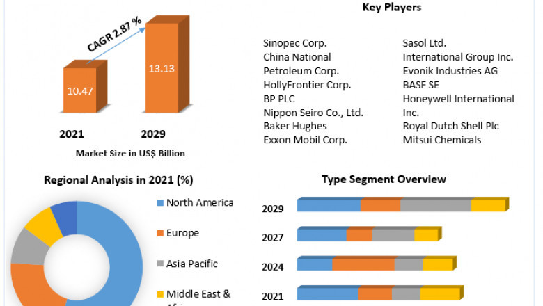 Wax Market Global Demand, Sales, Consumption and Forecasts to forecast 2029