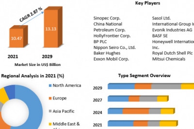 Wax Market Global Demand, Sales, Consumption and Forecasts to forecast 2029
