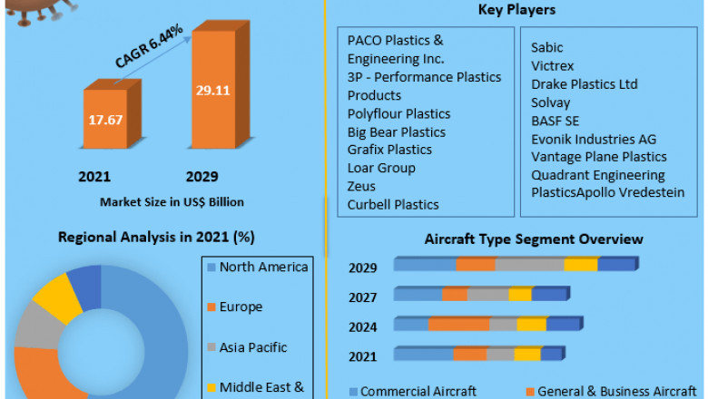 Aerospace Plastics Market 2022To 2029Would Cover Detailed Trends Analysis, Professional & Technical Industry Vision Throughout The World