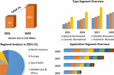Biomaterial Market Companies, Trending, by Type, Technology, Substrates And Forecast 2029