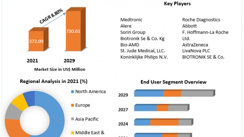 Cholesterol Management Devices Market Analysis By Types, New Technologies, Applications 2029