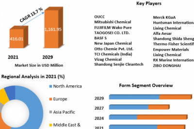 Ethylene Carbonate Market Price, Growth Status, Region And Forecast 2029