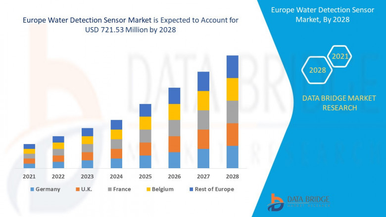 Europe Water Detection Sensors Market is growing with the CAGR of 8.1% in the forecast period of 2021 to 2028