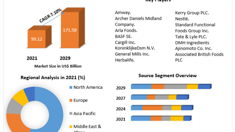 Functional Food Ingredients Market