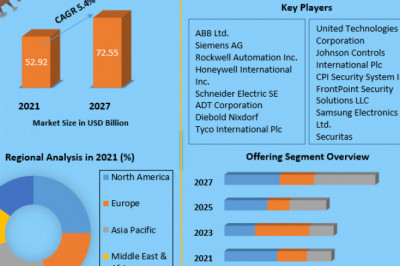 Global Alarm Monitoring Market Demand, Growth Challenges, Industry Analysis And Forecasts to 2027