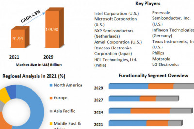 Global Embedded System Market Would Cover Detailed Trends Analysis 2029
