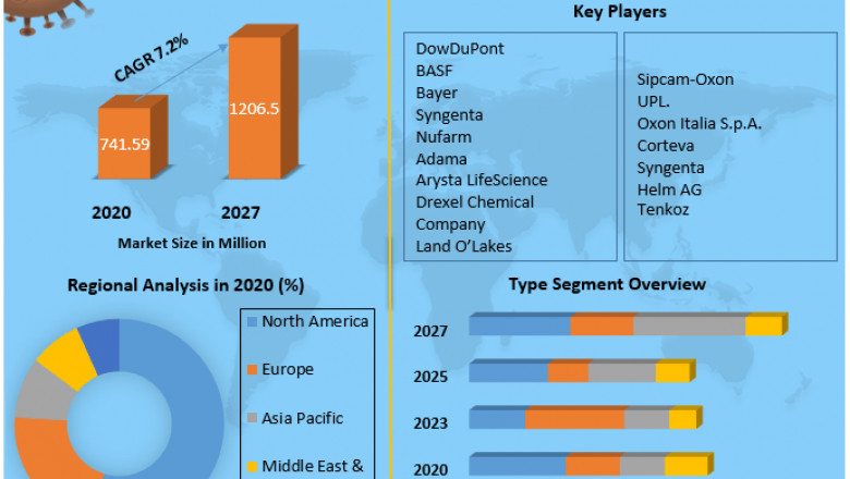Global Herbicide Safeners Market Global Herbicide Safeners Market