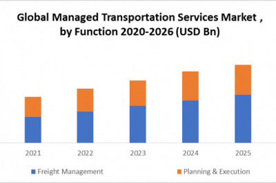 Global Managed Transportation Services Market Size Study, By Type, Application and Regional Forecasts 2027