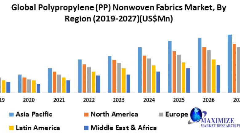Global polypropylene (PP) nonwoven fabrics market Size, Share, Growth, Demand, Revenue, Major Players, and Future Outlook