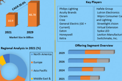 Global Smart Lighting Market Segmentation with Competitive Analysis, Top Manufacturers and Forecast 2029