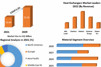 Heat Exchangers Market Industry Report, Upcoming Trends, Technology, Substrates And Forecast 2029