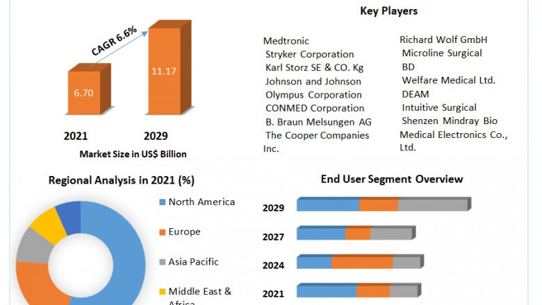 Laparoscopic Devices Market Global Production, Growth, Share, Demand and Applications Forecast