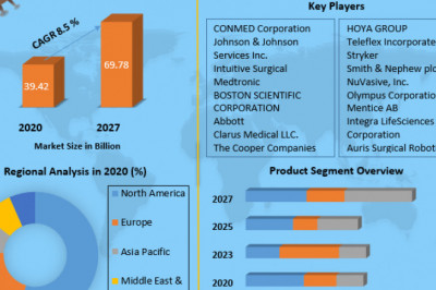 Market Size, Share, Trends, Analysis, Competition, Growth Rate, and Forecast for the Minimally Invasive and Non-Invasive Devices in 2027