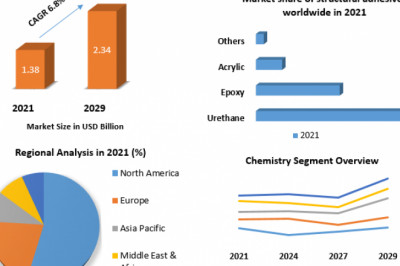 Pressure Sensitive Adhesives Market Trending, Application Technique, Region And Forecast 2029