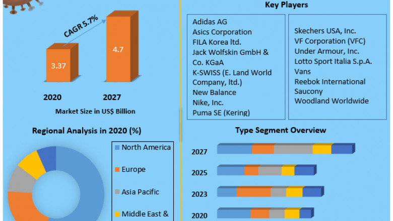 Shoe with Knitted Upper Market by Manufacturers, Regions, Business Demands, Type and Application, Forecast to 2027