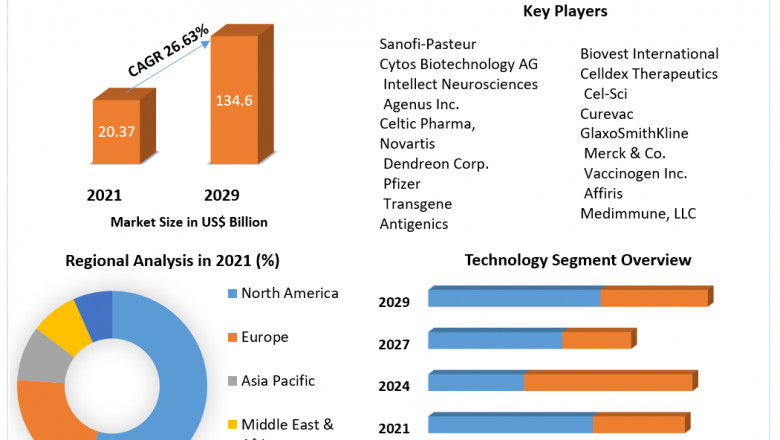 Therapeutic Vaccines Market Detailed Analysis of Current Industry Trends, Growth Forecast