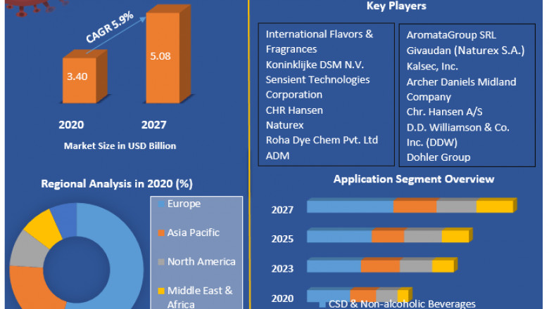 Food Colors Market Business Trends, Industry, Region And Forecast 2029