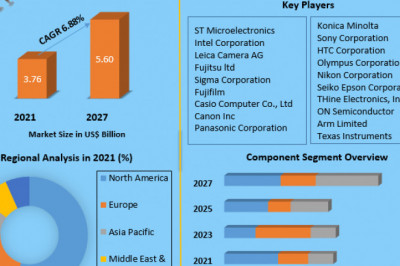 Global Image Signal Processor Market Competitive Analysis Share, Upcoming Trends and Forecast to 2027