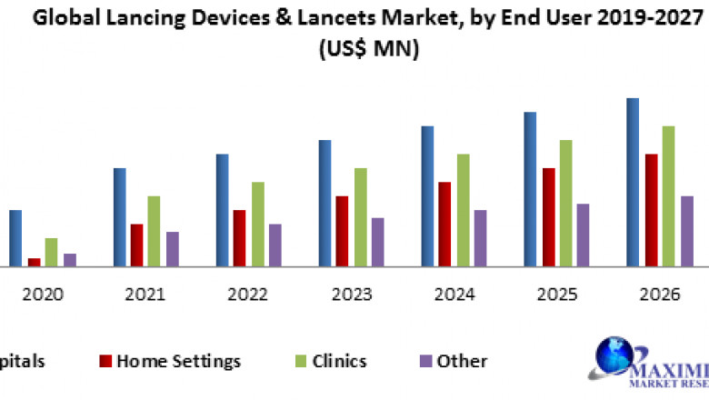 Lancing Devices & Lancets Market Upcoming Trends, Technology, Substrates And Forecast 2027