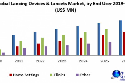 Lancing Devices & Lancets Market Upcoming Trends, Technology, Substrates And Forecast 2027