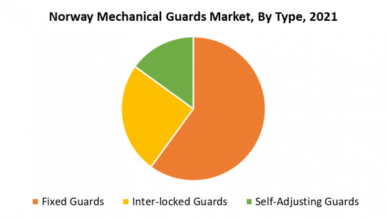 Norway Mechanical Guards Market: Industry Analysis and Forecast (2022-2027) by Application, Type, and Region