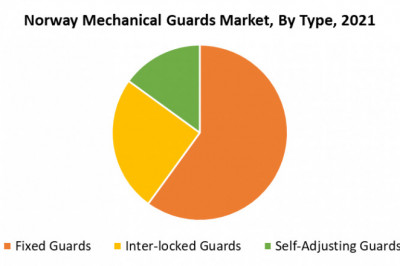 Norway Mechanical Guards Market: Industry Analysis and Forecast (2022-2027) by Application, Type, and Region