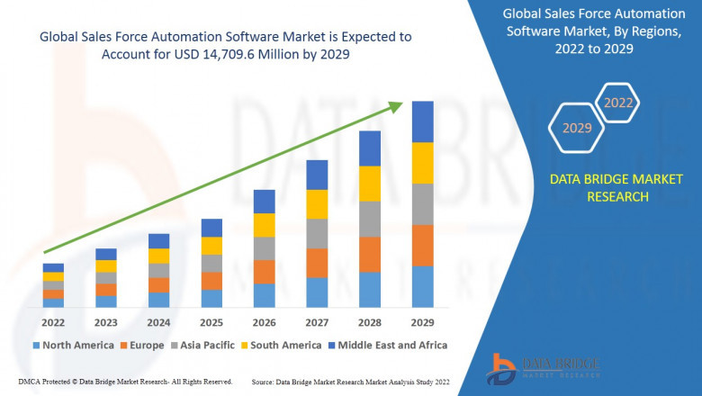 Sales Force Automation Software Market Share Analysis & Forecast 2029