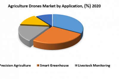 Agriculture Drones Market: Global Industry Analysis and Forecast (2021-2027) by Type, Application, Farm Size and Region